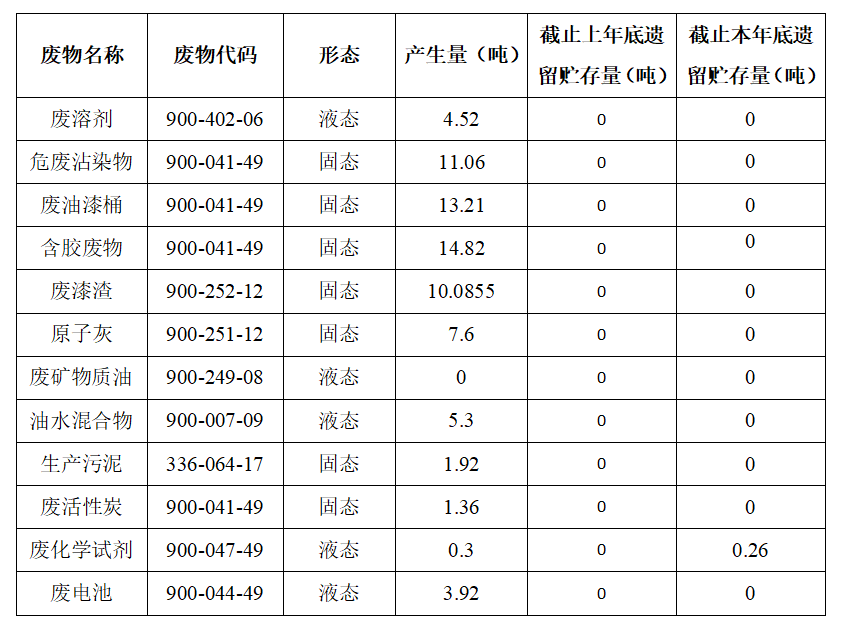 立博客车股份有限公司专用车分公司 固体废物污染环境防治信息公告